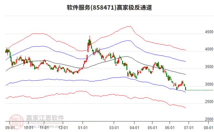 軟件服務板塊跌逾3.95% ST股集體遇挫，行業深調下的風險與機遇